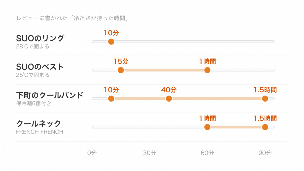凍らせるタイプ4点について、レビューに書かれた冷たさの持ち時間を0〜90分の時間軸に点で打った図。SUOのリングは10分、SUOのベストは15分と1時間、クールバンドは10分・40分・1.5時間、クールネックは1時間と1.5時間
