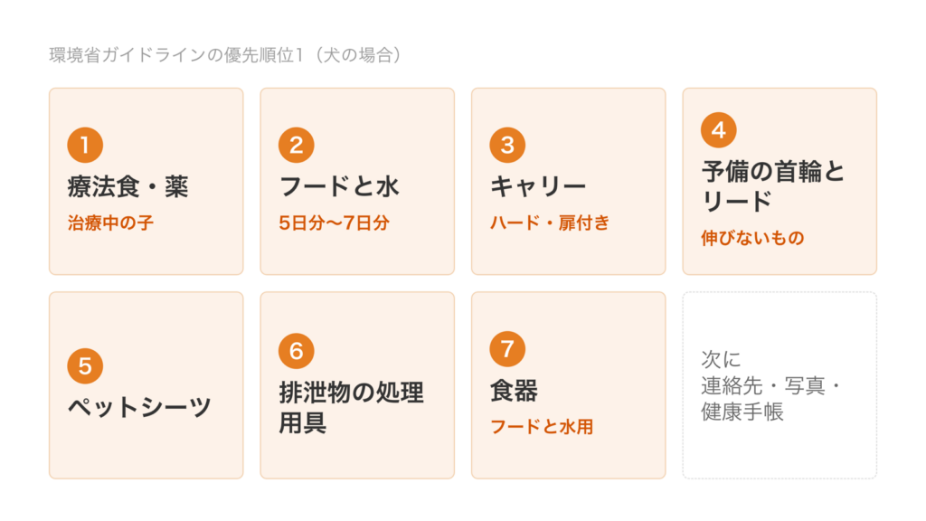 環境省ガイドラインの優先順位1にある犬の避難用品7品目を番号付きで並べた図