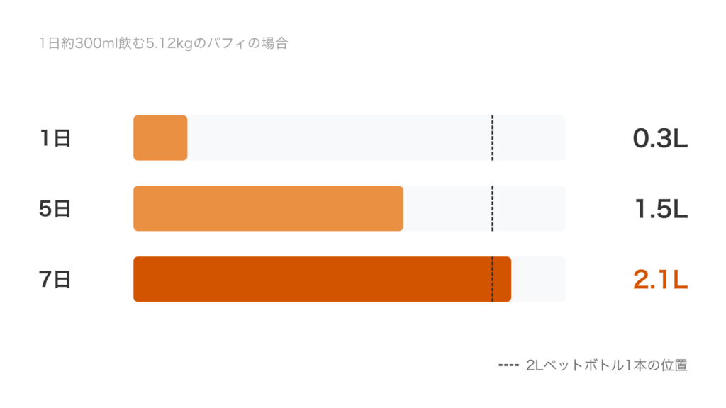 1日約300ml飲む犬の水の量を1日0.3L・5日1.5L・7日2.1Lで2Lペットボトルと比べた棒グラフ