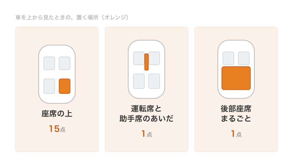 車を上から見た図。座席の上が15点、運転席と助手席のあいだが1点、後部座席まるごとが1点