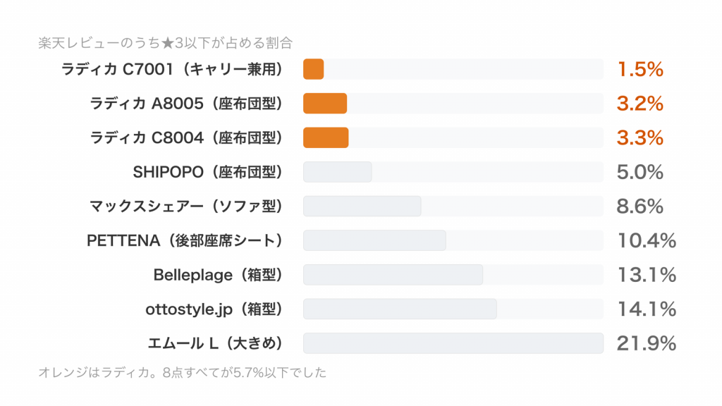 犬のドライブベッド9点の楽天レビューで★3以下が占める割合。ラディカC7001の1.5%からエムールLサイズの21.9%まで