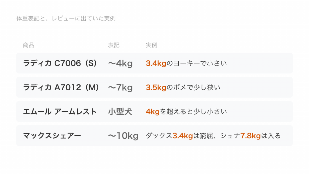 ドライブベッド4点の体重表記と、レビューに出ていた実際の体重の例