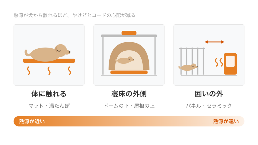犬の暖房を、体に触れる・寝床の外側・囲いの外の3つの距離に分けた図