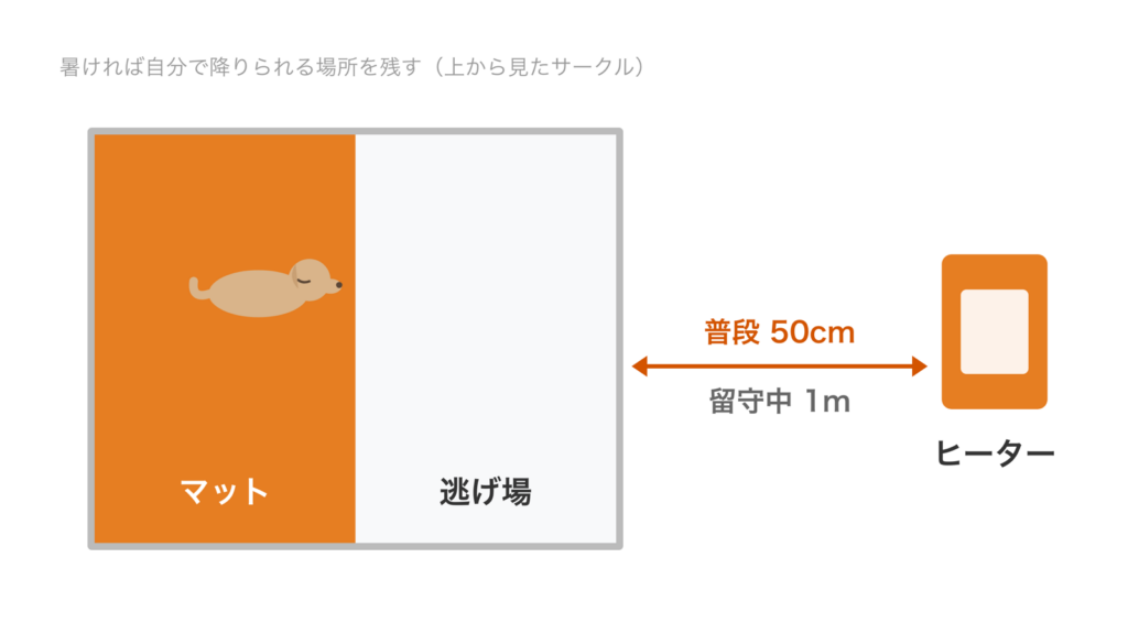 サークルの半分だけにマットを敷き、ヒーターはサークルの外に離して置く配置を示した図