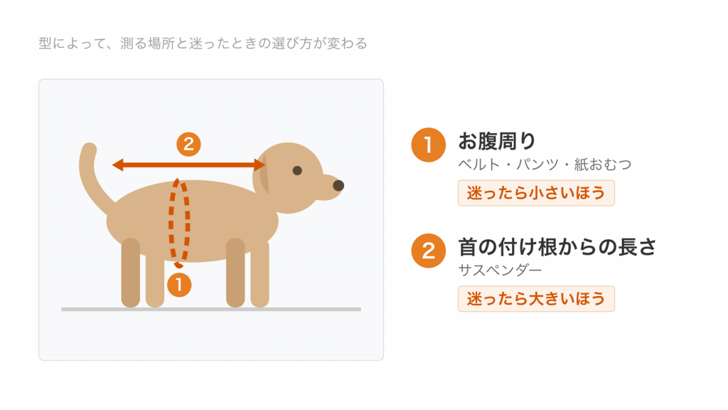 犬の横向きの絵に、ベルト・パンツ・紙おむつはお腹周り、サスペンダーは首の付け根からの長さを測る印を付け、迷ったら前者は小さいほう、後者は大きいほうと示した図