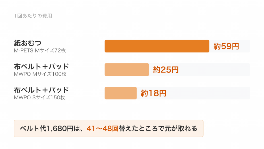 紙おむつ1枚約59円、布ベルトとパッドのMサイズ100枚入りで1回約25円、Sサイズ150枚入りで約18円を横棒で比べ、41〜48回で元が取れることを示した図