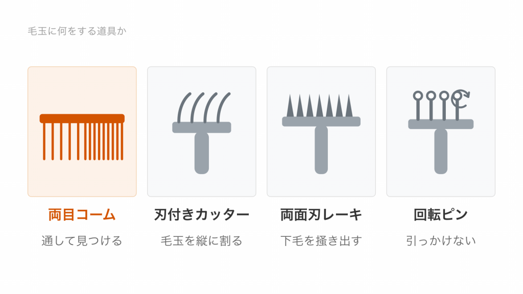 両目コーム、刃付きカッター、両面刃レーキ、回転ピンの4つの型を、毛玉に何をする道具かで並べた図