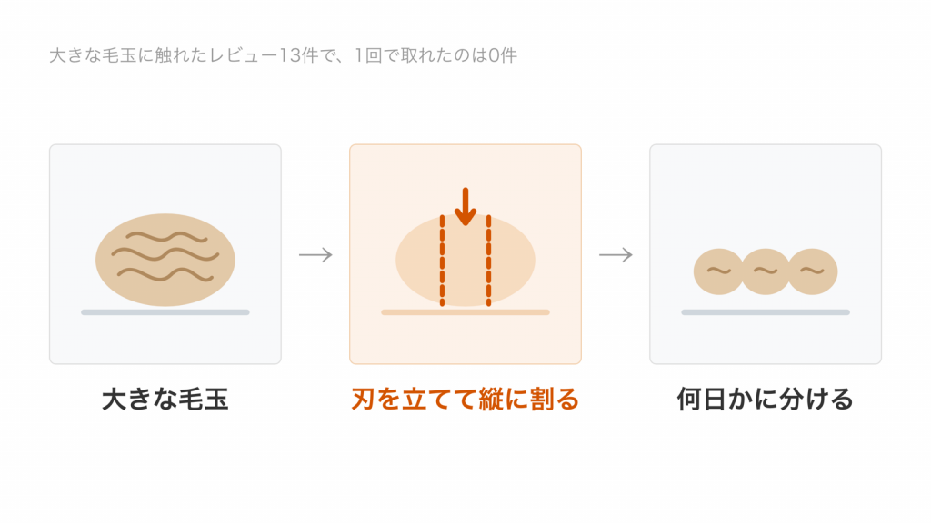 大きな毛玉に刃を立てて縦に割り、何日かに分けて小さくほぐしていく流れの図