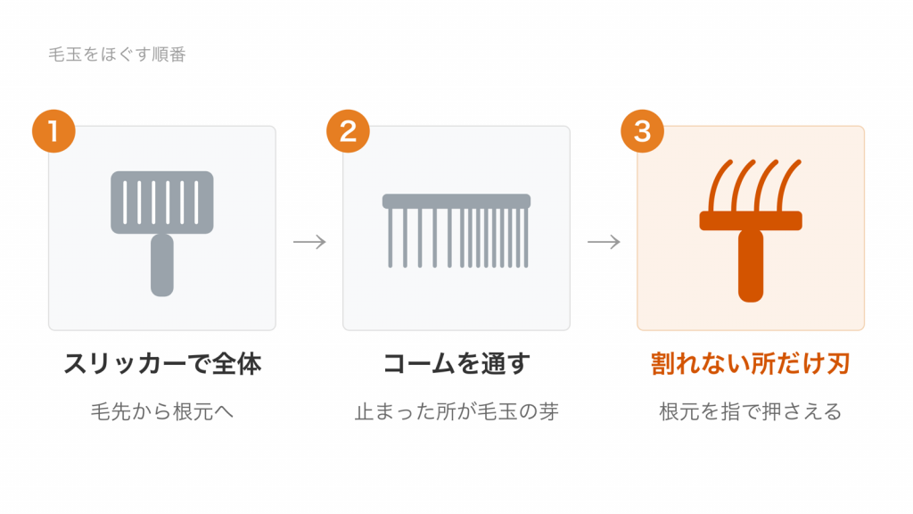 スリッカーで全体をほぐし、コームを通し、割れない所だけ刃付きのカッターを使う3つの手順の図