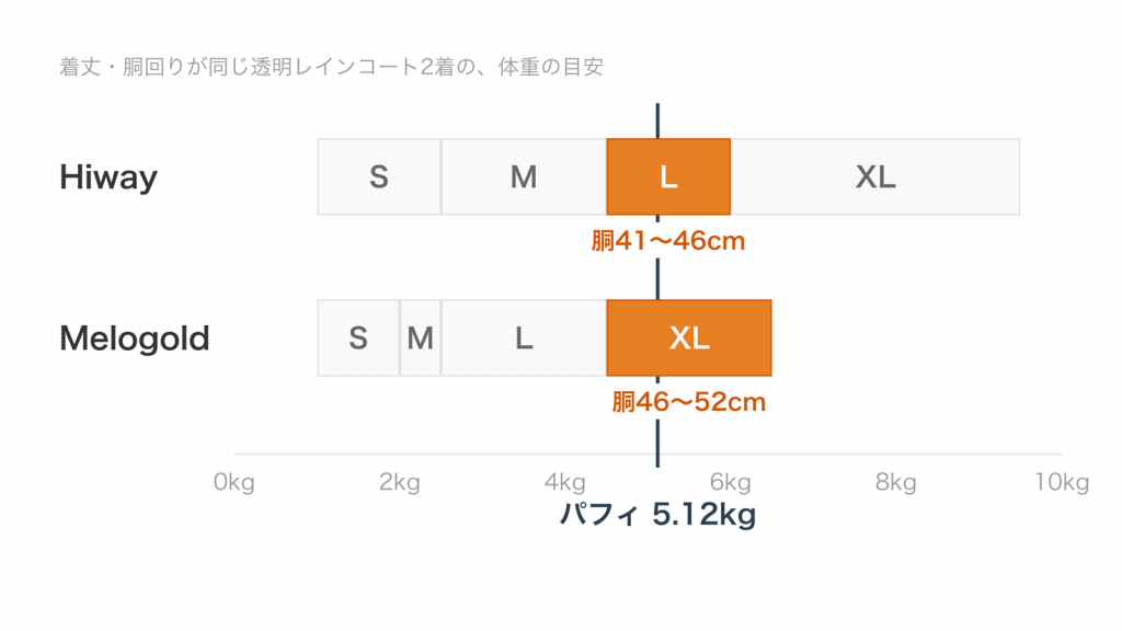 同じ寸法の透明レインコート2着で、体重5.12kgがHiwayではL、MelogoldではXLに入ることを示した図