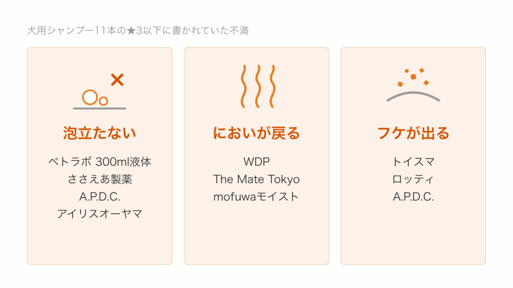 犬用シャンプー11本の★3以下の不満は、泡立たない、においが戻る、洗ったあとフケが出るの3つに分かれ、それぞれに不満が集まった商品名を並べた図