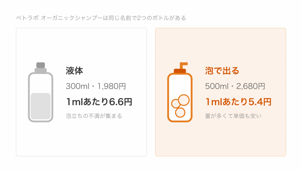 ペトラボ オーガニックシャンプーの300ml液体ボトルは1mlあたり6.6円、500mlの泡ボトルは5.4円で、泡ボトルのほうが量が多く単価も安いことを示す図