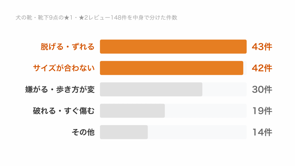 犬の靴・靴下9点の★1と★2のレビュー148件を、脱げる43件、サイズが合わない42件、嫌がる30件、破れる19件、その他14件に分けた横棒グラフ