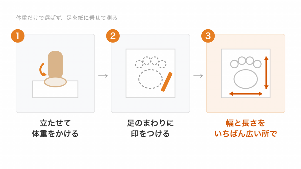 紙の上に犬を立たせ、足のまわりに印をつけて、いちばん広いところで幅と長さを測る3つの手順の図