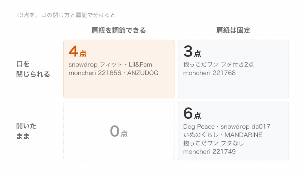 犬のスリング13点を、口を閉じられるかと肩紐を調節できるかで4つに分けた図。調節できて閉じられる4点、固定で閉じられる3点、調節できて開いたままは0点、固定で開いたまま6点
