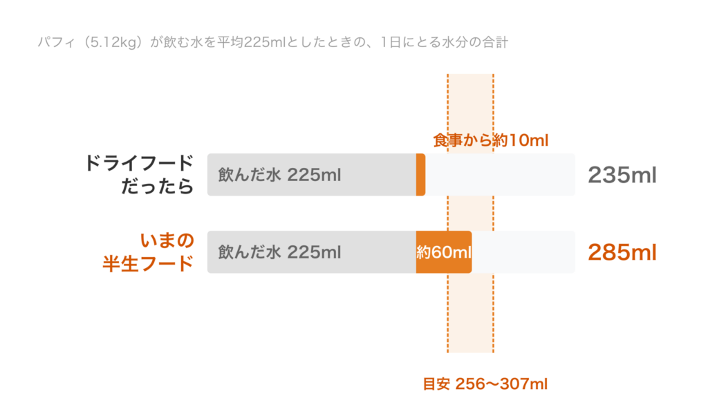 飲む水225mlに、ドライフードなら約10ml、半生フードなら約60mlの水分が加わり、半生だけが目安の256〜307mlに入ることを示す横棒グラフ