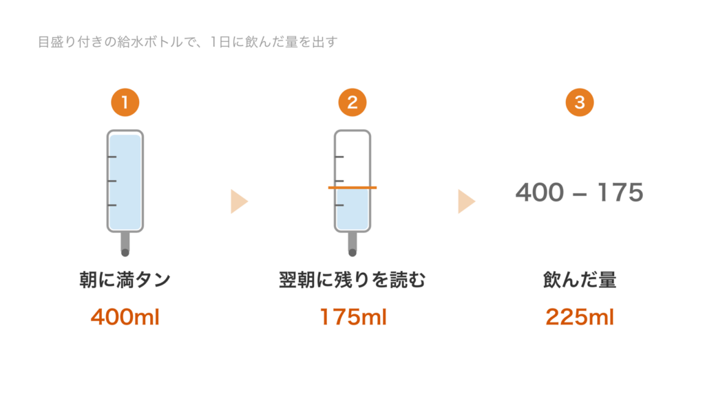 目盛り付き給水ボトルに朝400mlを入れ、翌朝175ml残っていれば飲んだ量は225mlになる3ステップの図