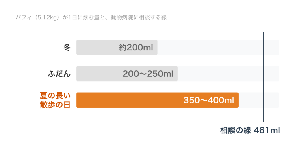 パフィの1日の飲む量を冬約200ml、ふだん200〜250ml、夏の長い散歩の日350〜400mlで並べ、相談の線461mlと比べた横棒グラフ