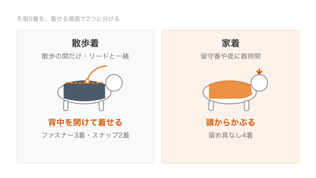 冬服を散歩着と家着に分け、散歩着は背中を開けて着せる型、家着は頭からかぶる型に進む流れを示した図