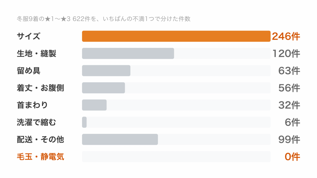 冬服9着の低評価622件の内訳。サイズ246件、品質120件、留め具63件、着丈とお腹側56件、首まわり32件、配送やその他99件、毛玉と静電気0件を横棒で並べた図