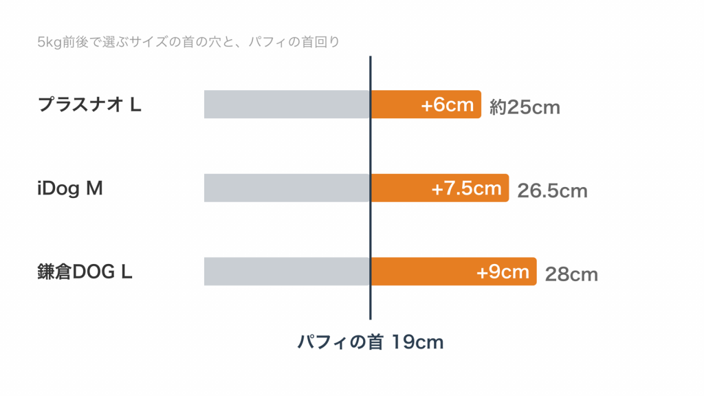 首回り19cmのパフィに対して、5kg前後で選ぶサイズの首の穴がプラスナオL約25cm、iDog M 26.5cm、鎌倉DOG L 28cmで、6〜9cm余ることを比べた図
