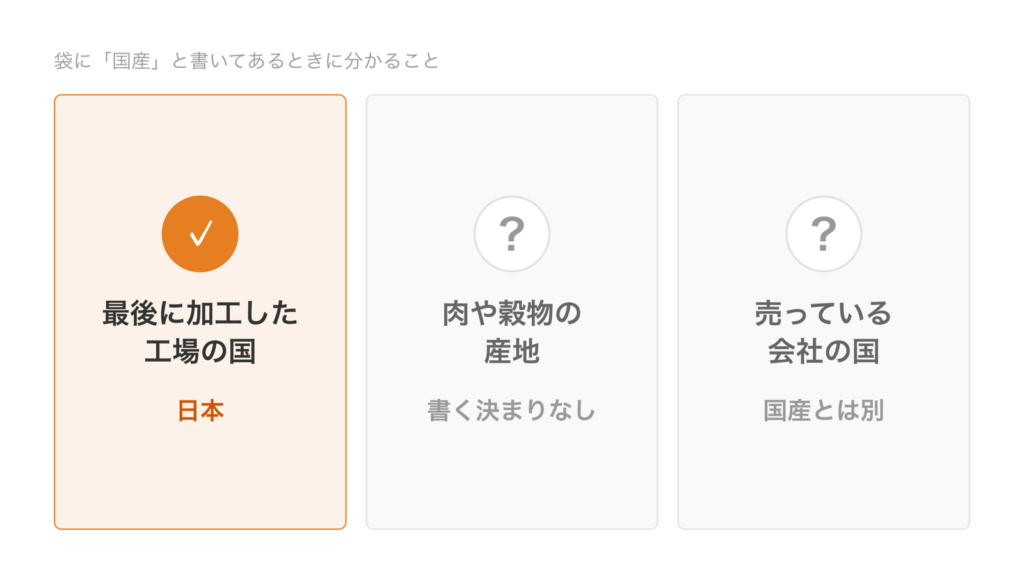 袋に国産と書いてあるとき、分かるのは最後に加工した工場の国が日本ということで、肉や穀物の産地と売っている会社の国は分からないことを示した図