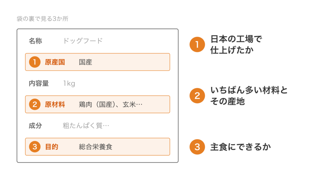 ドッグフードの袋の裏の表示で、原産国・原材料・目的の3か所に番号を付け、日本の工場で仕上げたか、いちばん多い材料とその産地、主食にできるかを見る図