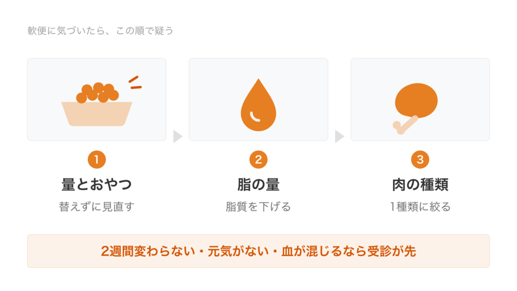 軟便に気づいたら量とおやつ、脂の量、肉の種類の順に疑い、2週間変わらなければ受診する流れを示した図