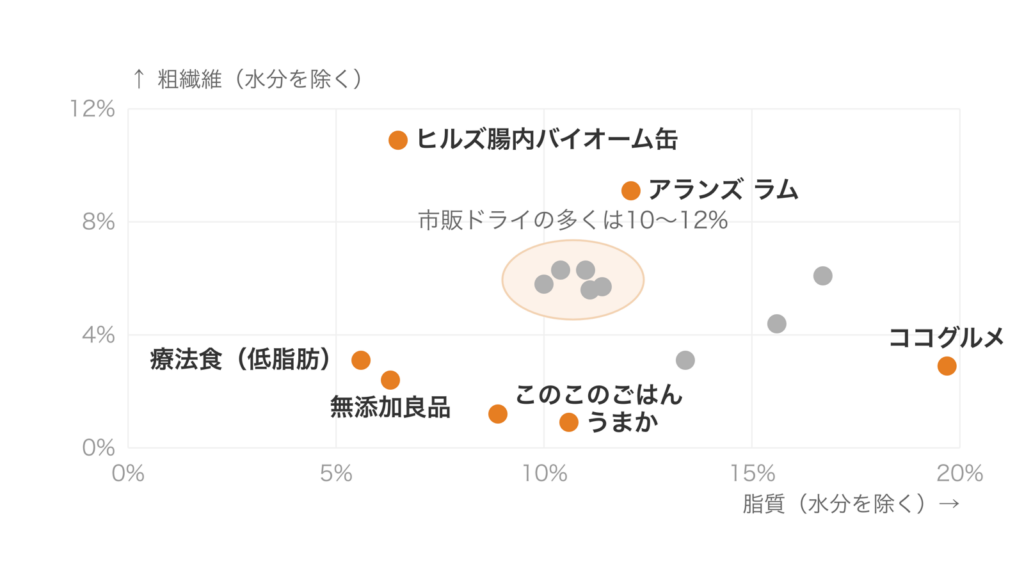 胃腸ケア向けドッグフードを水分を除いた脂質と粗繊維の2軸に置いた散布図。療法食と無添加良品は脂質が低く、ヒルズの缶は繊維が多い