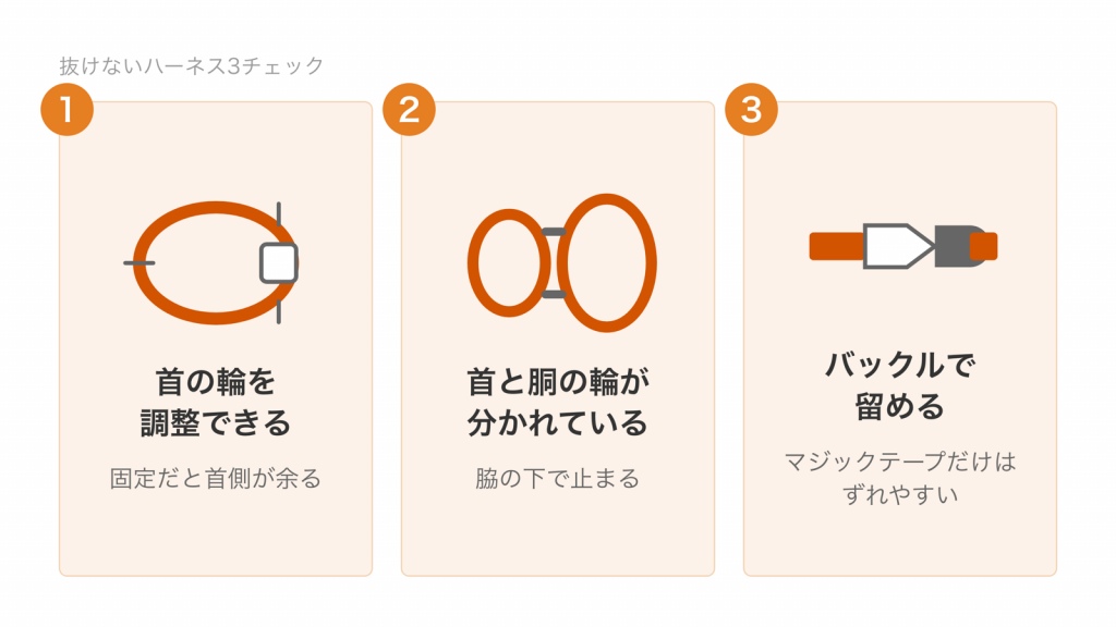 首の輪を調整できる、首と胴の輪が分かれている、バックルで留める、の3つを示した図