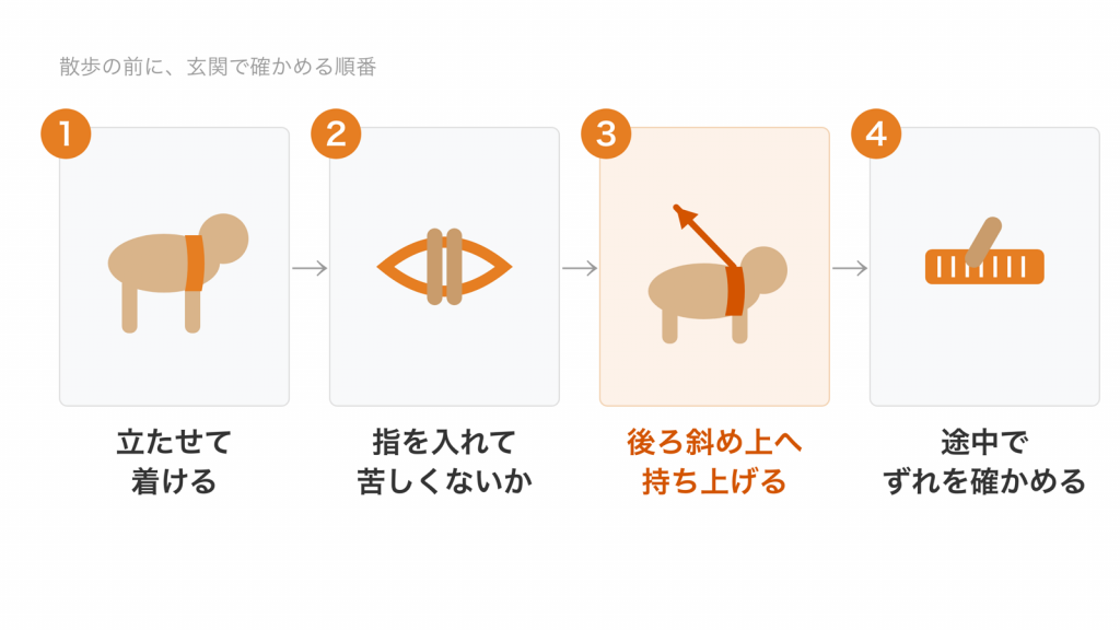 立たせて着ける、指で確かめる、後ろ斜め上へ持ち上げる、途中でずれを確かめる、の4つの手順の図