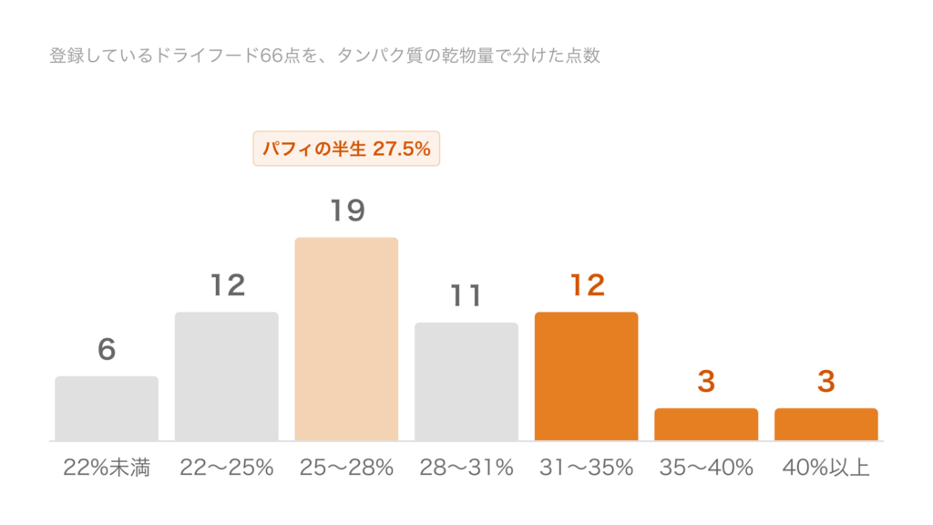 登録しているドライフード66点をタンパク質の乾物量で分けた点数の棒グラフ。25〜28%が19点で最多で、31%以上は18点、パフィの半生フードは27.5%で最多の階級に入る