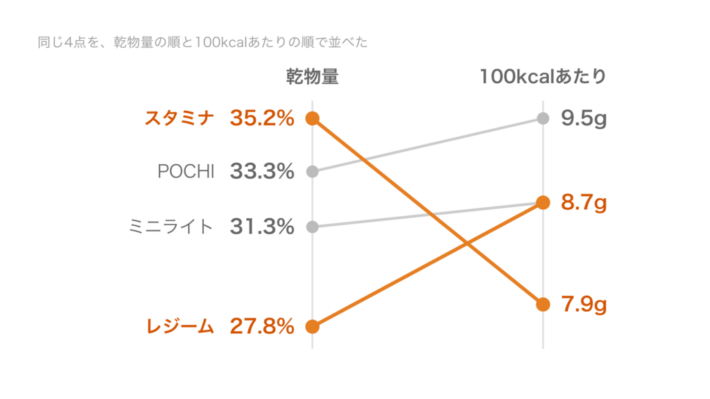 スタミナ・POCHI・ミニライト・レジームの4点を乾物量と100kcalあたりのタンパク質で並べた図。乾物量1位のスタミナは100kcalあたり7.9gで最下位、乾物量最下位のレジームは8.7gまで上がる