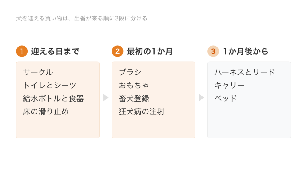 犬を迎える買い物を、迎える日まで・最初の1か月・1か月後からの3段に分けた図。サークルやトイレは迎える日まで、ハーネスやキャリーは1か月後から