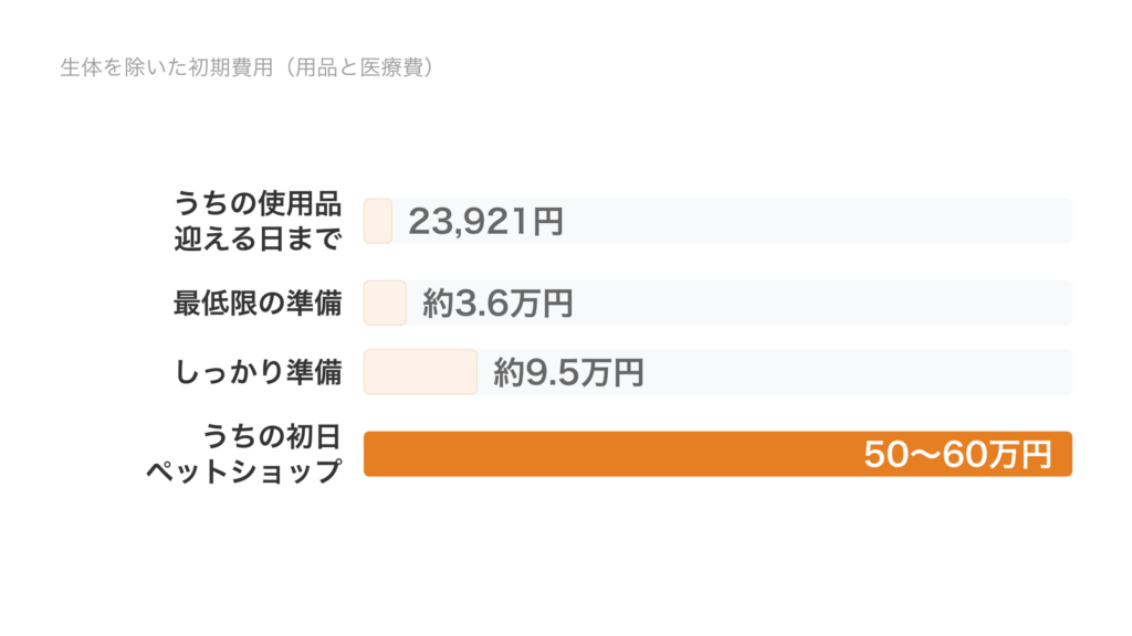 生体を除いた初期費用の比較グラフ。うちの使用品で迎える日まで23,921円、最低限約3.6万円、しっかり約9.5万円、うちの初日のペットショップ50〜60万円