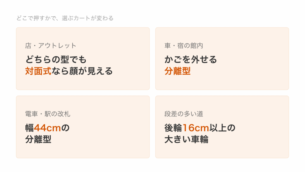 店、車と宿、電車、段差の多い道の4つの場所ごとに、向いているペットカートの型を並べた図