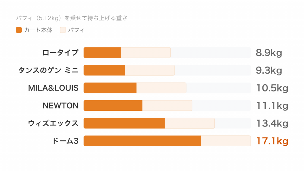 ペットカート6台の本体重量に5.12kgの犬を足した持ち上げる重さを、8.9kgから17.1kgまで並べた横棒グラフ