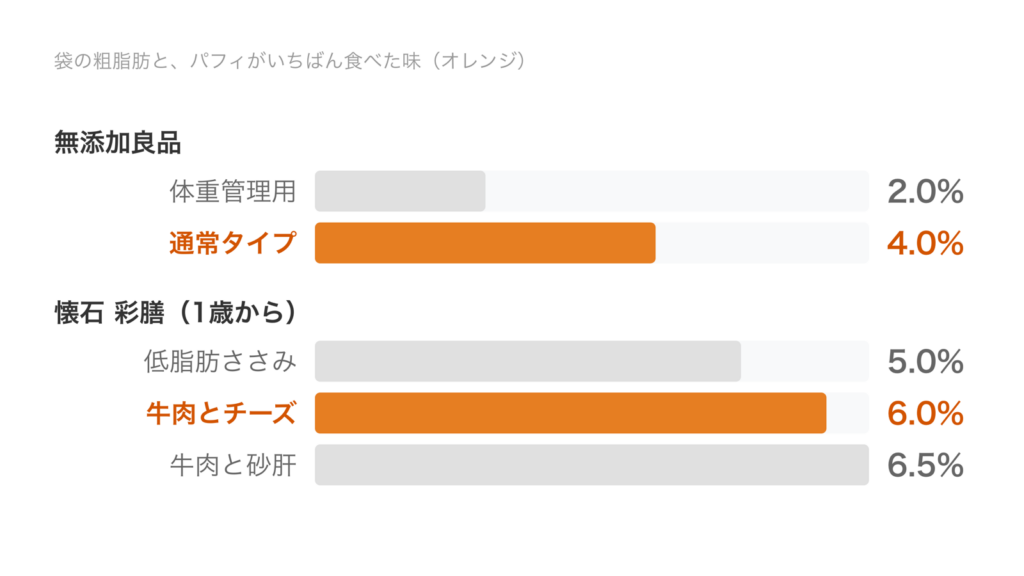 無添加良品の体重管理用2.0%と通常タイプ4.0%、懐石 彩膳の低脂肪ささみ5.0%・牛肉とチーズ6.0%・牛肉と砂肝6.5%の粗脂肪を並べ、パフィがよく食べた通常タイプと牛肉とチーズを色分けした棒グラフ