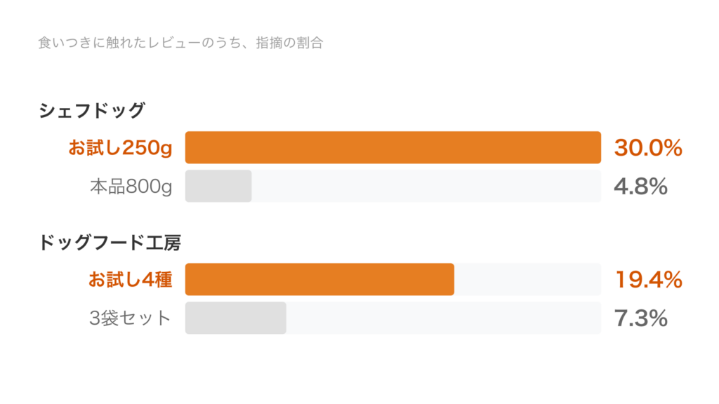食いつきに触れたレビューのうち指摘の割合を、シェフドッグのお試し30.0%と本品4.8%、ドッグフード工房のお試し19.4%と3袋セット7.3%で比べた棒グラフ