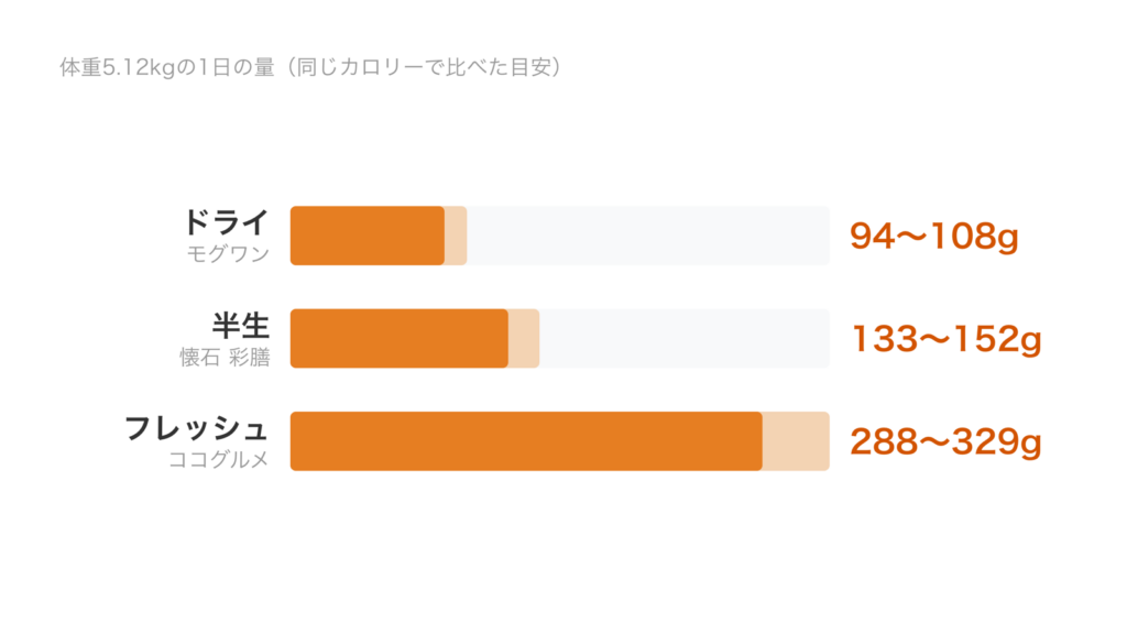 体重5.12kgの犬の1日の量を、ドライのモグワン94〜108g、半生の懐石 彩膳133〜152g、フレッシュのココグルメ288〜329gで比べた棒グラフ