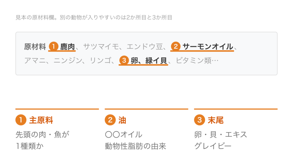 見本の原材料欄で、主原料の鹿肉、油のサーモンオイル、末尾の卵と緑イ貝に印を付けた図