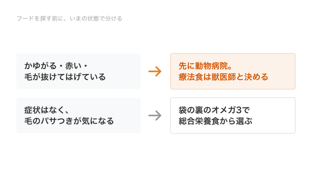 かゆみや赤み、脱毛があれば先に動物病院、症状がなく毛のパサつきが気になるだけなら袋の裏のオメガ3で選ぶ、と分けた図