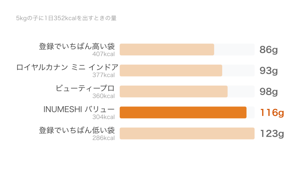 5kgの子に1日352kcalを出すとき、304kcalのINUMESHI バリューは116g、360kcalのビューティープロは98g、377kcalのロイヤルカナン ミニ インドアは93gになることを示した図
