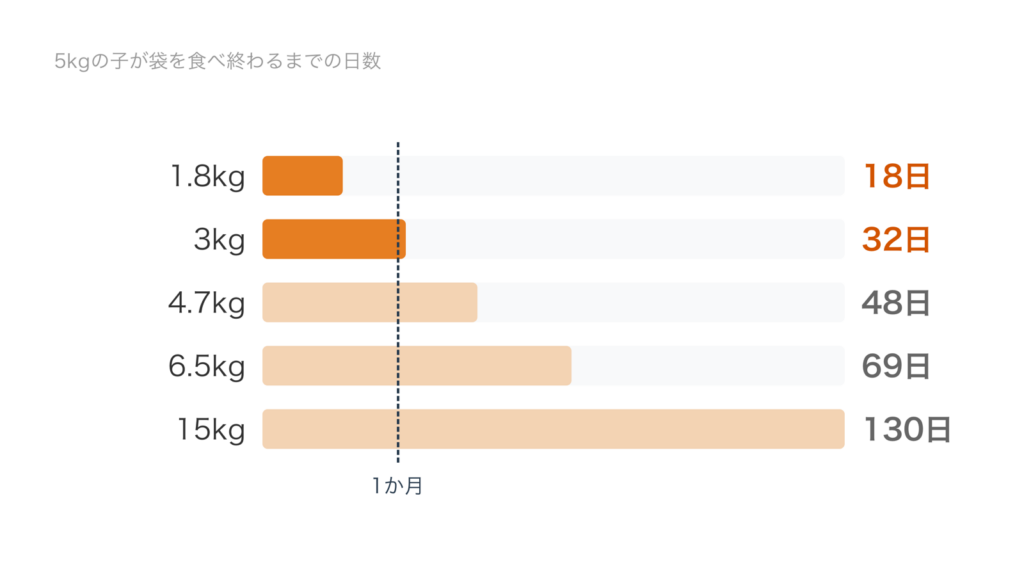 5kgの子が食べ切るまでの日数を袋の大きさごとに並べ、1.8kgは約18日、3kgは約32日、4.7kgは約48日、6.5kgは約69日、15kgは約130日で、1か月の線を超えるのは4.7kg以上だと示した図