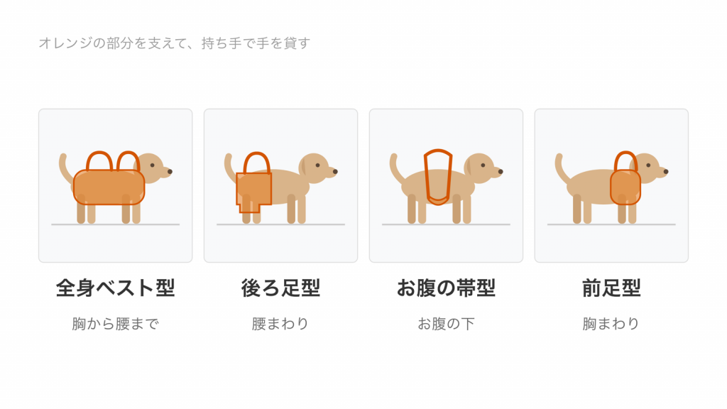 犬の補助ハーネス4つの形。全身ベスト型は胸から腰まで、後ろ足型は腰まわり、お腹の帯型はお腹の下、前足型は胸を支える