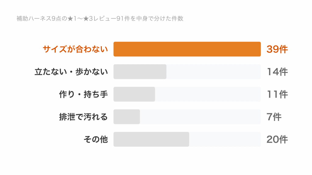補助ハーネス9点の★1〜★3レビュー91件の内訳。サイズが合わない39件、立たない・歩かない14件、作りと持ち手11件、排泄で汚れる7件、その他20件