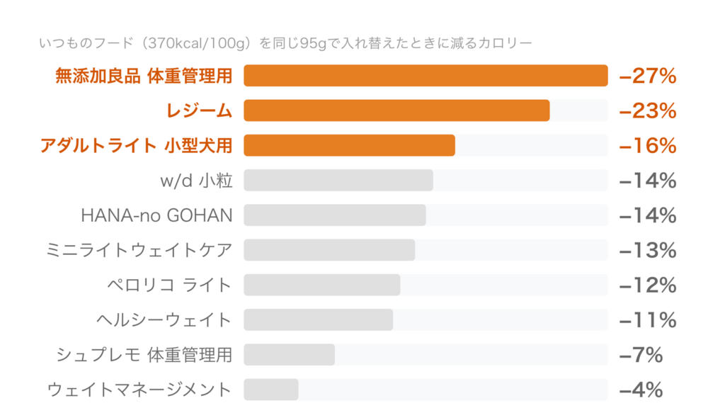 いつものフード370kcalを同じ95gで体重管理用10点に入れ替えたときに減るカロリーの割合を比べた横棒グラフ