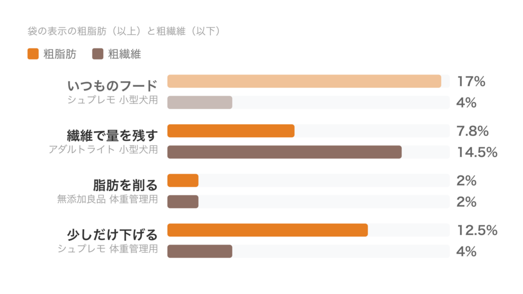 いつものフードと、繊維で量を残す・脂肪を削る・少しだけ下げるの3タイプの粗脂肪と粗繊維を並べた横棒グラフ