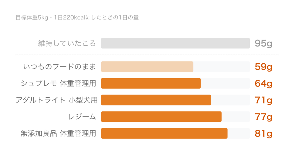 目標体重5kg・1日220kcalのとき、いつものフード59gと体重管理用フード64〜81gの1日の量を比べた横棒グラフ
